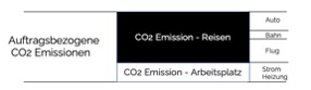 CO2 Kompensation Zusammensetzung